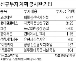 '신규투자' 하면 오를줄 알았는데