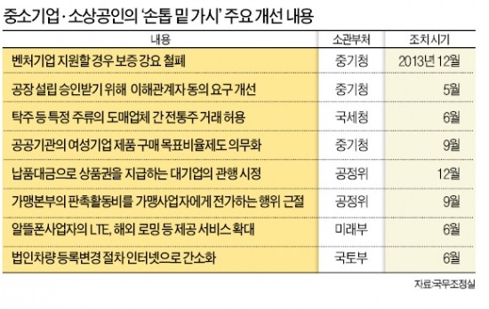 프랜차이즈 가맹본부, 점주에 판촉비 요구 금지…'손톱 밑 가시' 2탄…130개 더 뺀다