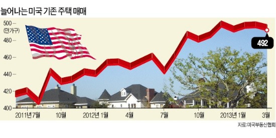 대도시 89% 집값 올라…美부동산 훈풍