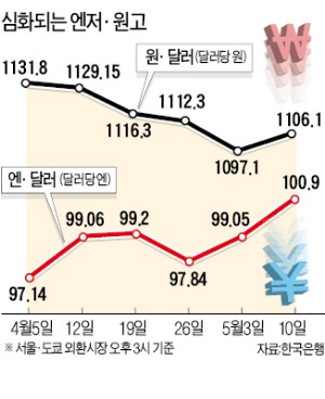엔低 공포…한국 경제 '비상벨'… 4년만에 '1弗=100엔' 깨졌다