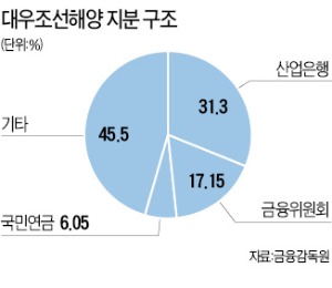 [마켓인사이트] 대우조선 매각 시동 걸었다