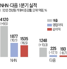 포털 라이벌 NHN '웃고' 다음 '울고'