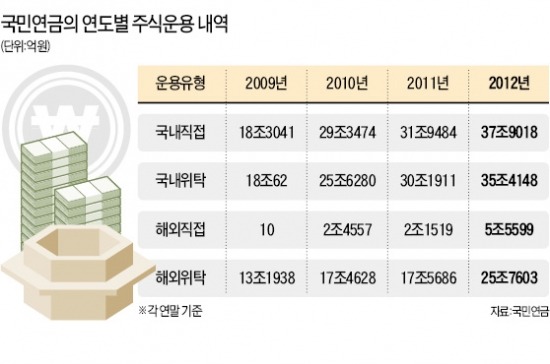 국민연금의 해외투자, 외국계 몰아주기 논란