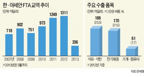 한·아세안 FTA 추가 협상 나선다