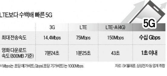 영화 한 편 1초에 전송…5G 나온다…삼성전자, LTE 속도의 수 백배…세계 첫 개발