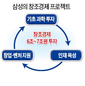 삼성 '창조경제 생태계'에 7조 투자…실리콘밸리 같은 벤처 창업 시스템 구축