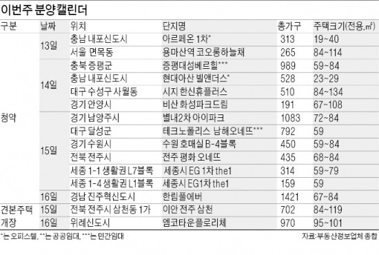 이번주 전국 7030가구…청약경쟁 '후끈'