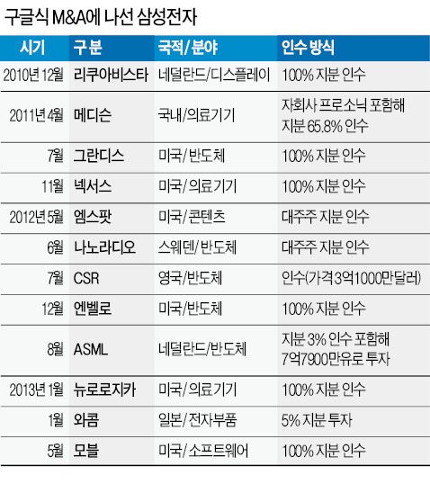 삼성 '창조경제 생태계'에 7조 투자…실리콘밸리 같은 벤처 창업 시스템 구축