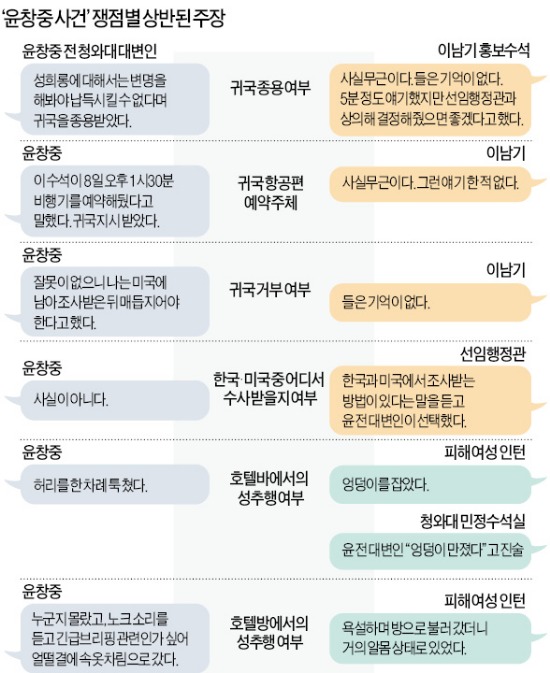 [윤창중 스캔들] 성추문 공방…尹 "허리 툭 쳤을뿐" vs 靑 "엉덩이 만졌다고 진술"