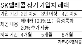 SKT "장기가입자 데이터 더 준다"…기기변경 혜택도 확대  