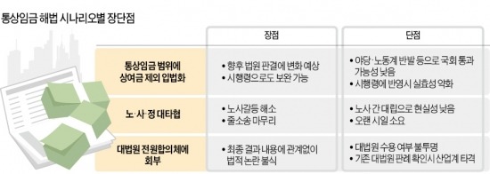 [통상임금 쓰나미] 정부·법원·노조 얽힌 '3차 방정식'…어떤 시나리오든 가시밭길