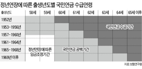 은퇴 후 국민연금 받을 때까지 노후 대비…소득 암흑기 건널 '징검다리 연금' 뜬다