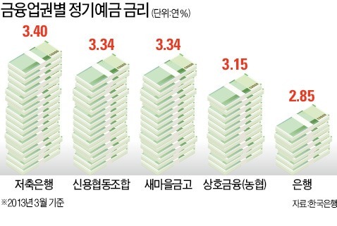 은행 年 3%금리 정기예금 없어진다…이번주부터 이자 최대 0.3%P 떨어져