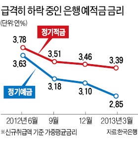 은행 年 3%금리 정기예금 없어진다…이번주부터 이자 최대 0.3%P 떨어져