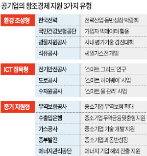 [진화하는 공기업] 공기업, 창조경제 지원 닻 올렸다