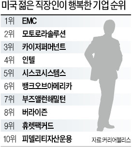 EMC란 기업 아세요?…美서 가장 행복한 직장 1위랍니다 