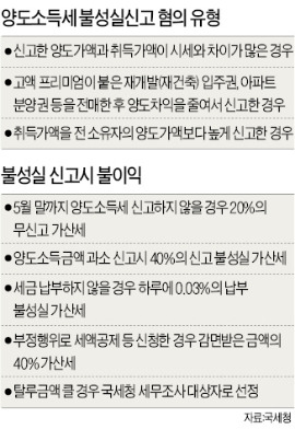 양도세 다운계약서 조사 확대한다