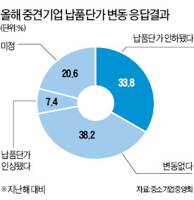 중견기업 33% "올 납품단가 떨어졌다"