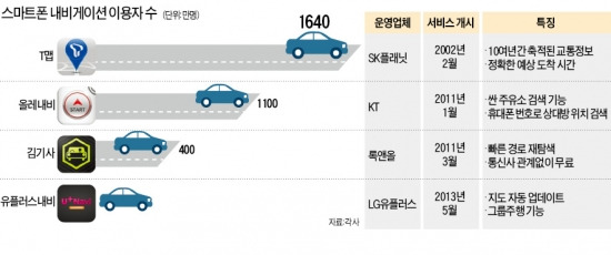 빠른 길 안내 'T맵'…싼 주유소 검색 '올레내비'