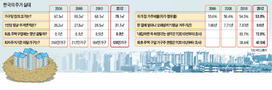 '꼭 내 집 마련' 2년 만에 83%서 72%로