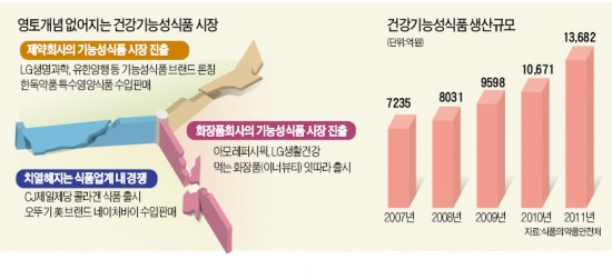 '노다지' 건강기능식품 시장, 식품·화장품·제약사 쟁탈戰