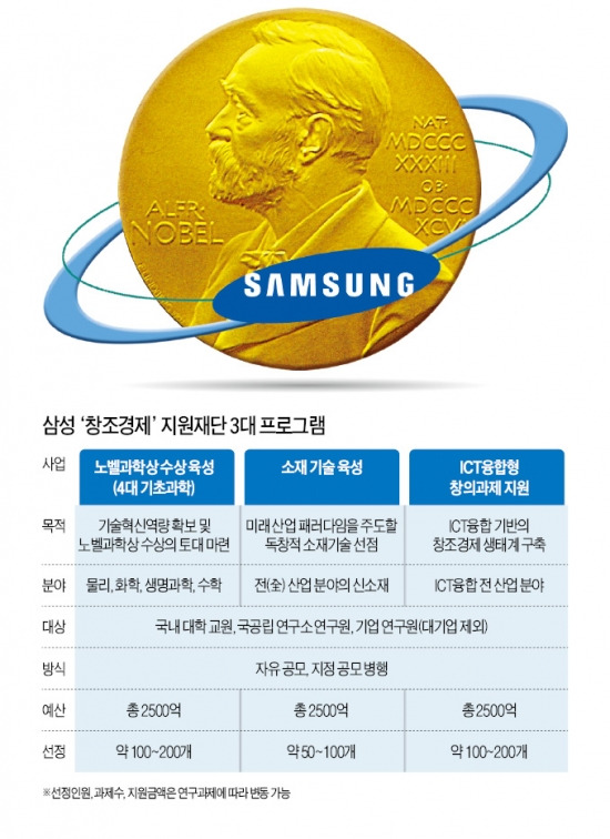 삼성, 창조경제 1조5000억 투자