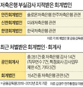 부실감사 '미필적 고의'도 유죄…회계사 '솜방망이 처벌' 끝나나