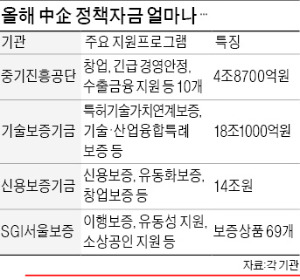 [기업과 함께] 중소기업 자금난, 中企지원 4총사가 해결해 드려요