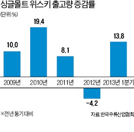 위스키 시장은 비틀거려도 싱글몰트 '나만 잘 나가'