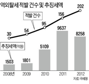 美·英·호주와 탈세정보 공유…"역외탈세 뿌리 뽑는다"