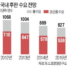 '조선사 수주 증가' 희소식 들려도…'후판의 눈물' 못 그치는 이유