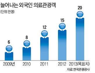 민간자본 유치, 인프라 확충해야