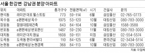 조망권 뛰어난 한강변·입지 좋은 강남권 아파트 쏟아진다