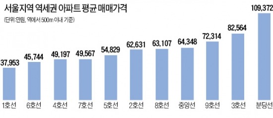 분당선 역세권 아파트 '내가 제일 잘나가'