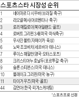 매킬로이, 우즈보다 시장성 앞서…네이마르 1위