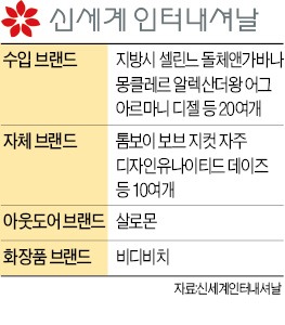 신세계인터내셔날의 '선택과 집중'…멀티매장 접고 화장품·아웃도어 집중