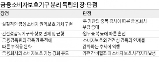 금융소비자보호원 신설 없던일로?…금융감독개편 TF, 또다른 권력기관화 우려