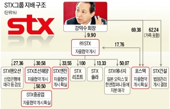 주저하던 채권단 "지주사 함께 살려야 STX 회생 가능"