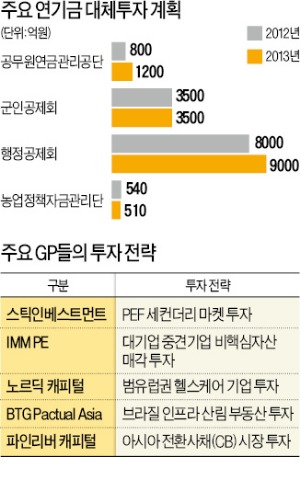 [2013 한국 대체투자 서밋] 미개척 시장·신성장 산업·틈새분야…대체투자 '3N'이 뜬다