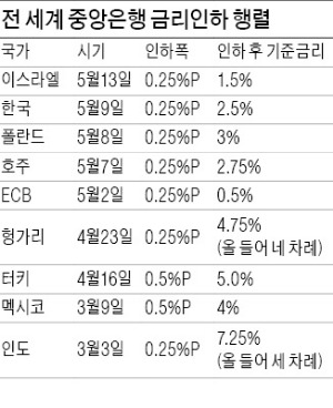 중동까지 번진 환율전쟁…자산거품 커지나…전세계 중앙은행 금리인하 '러시' 이스라엘도 동참 