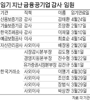 임기 끝난 감사·이사 몇달째 '덤으로 출근'