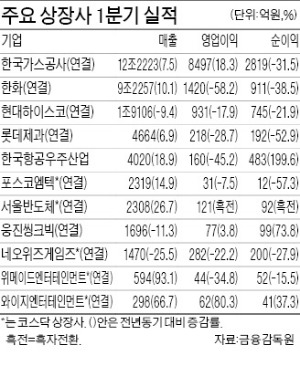 와이지엔터 영업익 80% 증가