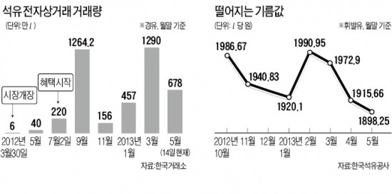 국내 정유사, 석유 전자상거래시장 참여…SK이노베이션·GS칼텍스·에쓰오일·현대오일뱅크 등 4곳