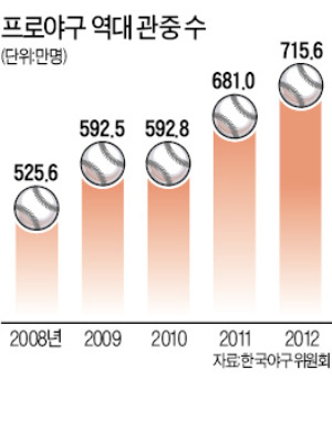 [프로야구 마케팅 열전] 올 750만 관중 목표 달성 '적신호'