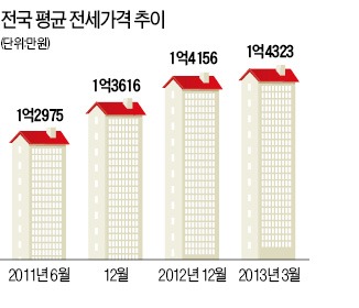 전세가구, 월세 전환 늘어난다