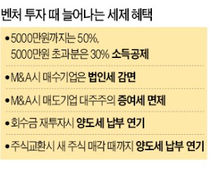 벤처 투자 50%까지 소득공제