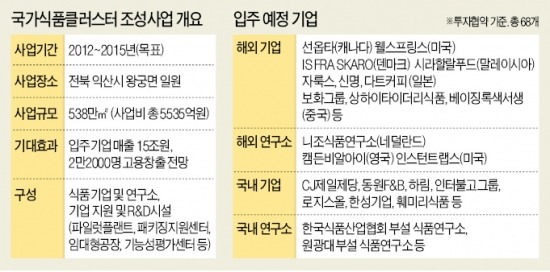 伊 베이커리·日 제과업체, 익산 식품클러스터에 '눈독'