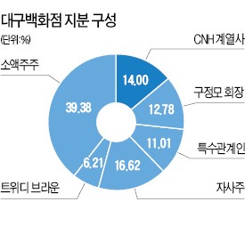 [마켓인사이트] CNH, 대구백화점 '경영 참여' 선언