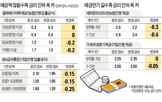 고액·장기상품가입자 '홀대'하는 은행들…저금리로 수익성 악화…소액·단기보다 예·적금 금리 더 많이 내려