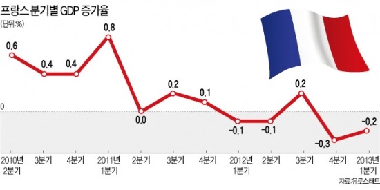 취임 1주년 맞은 날 '최악 경제성적표' 받은 올랑드, 佛,1분기 -0.2% 성장…'트리플 딥' 빠지나